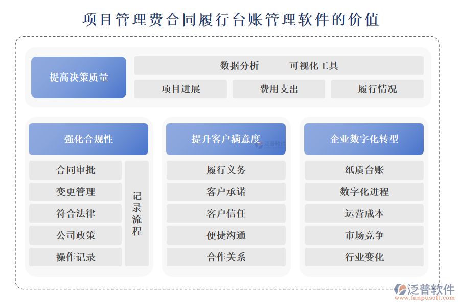 項(xiàng)目管理費(fèi)合同履行臺賬管理軟件的價值