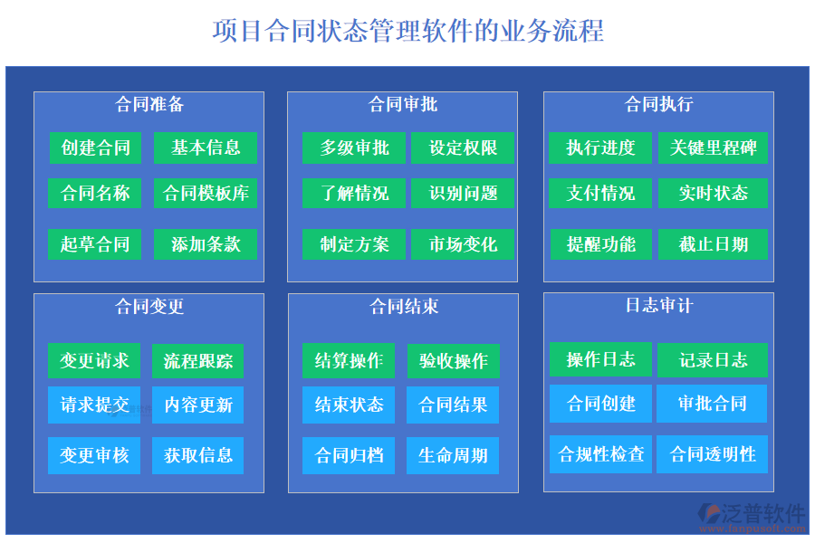 項目合同狀態(tài)管理軟件的業(yè)務流程