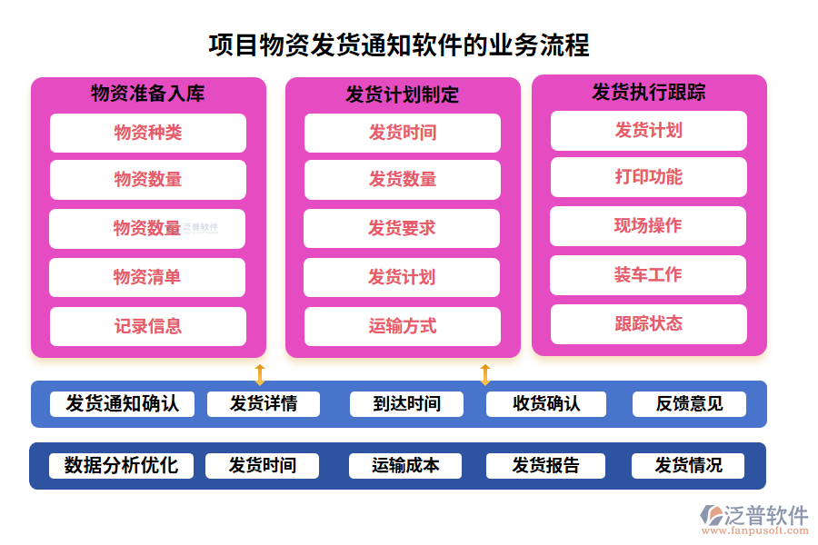 項(xiàng)目物資發(fā)貨通知軟件的業(yè)務(wù)流程