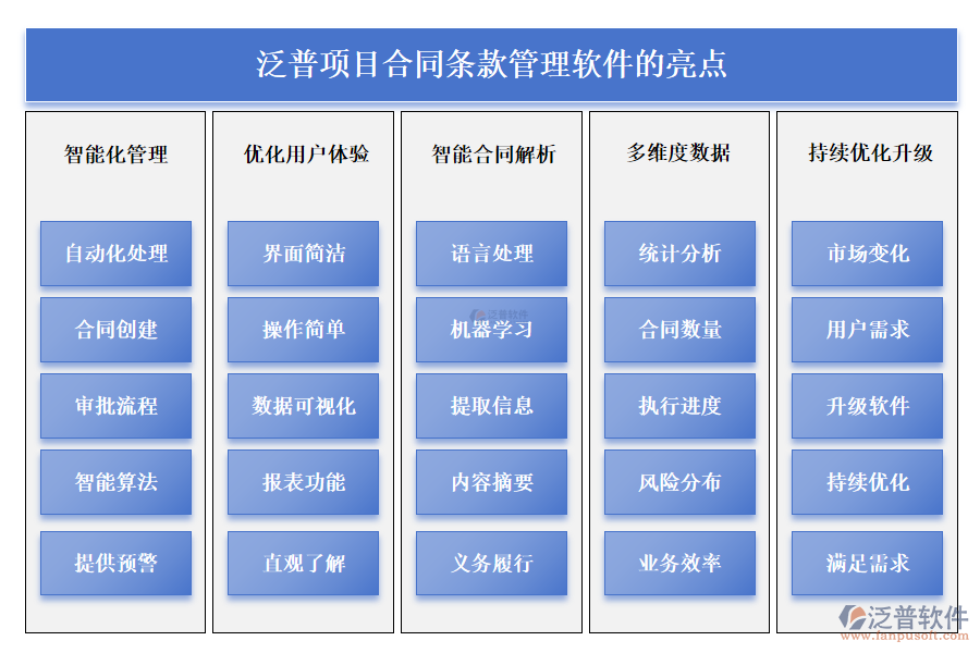 泛普項(xiàng)目合同條款管理軟件的亮點(diǎn)