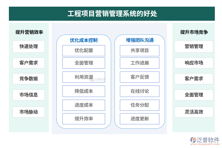 工程項(xiàng)目營銷管理系統(tǒng)的好處