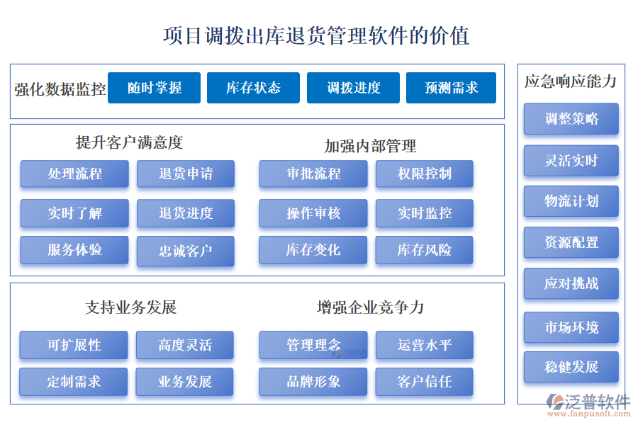 泛普項(xiàng)目調(diào)撥出庫(kù)退貨管理軟件的價(jià)值