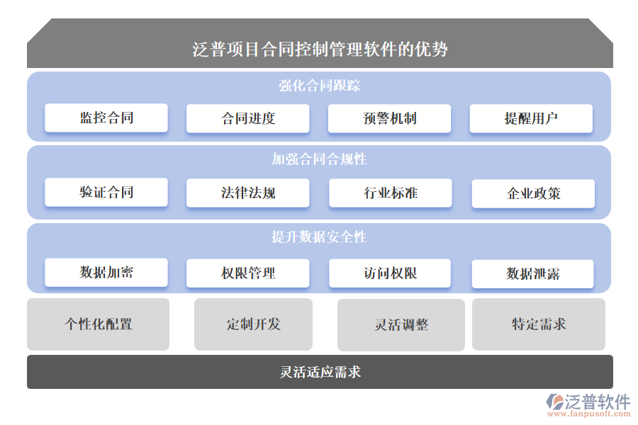 泛普項目合同控制管理軟件的優(yōu)勢
