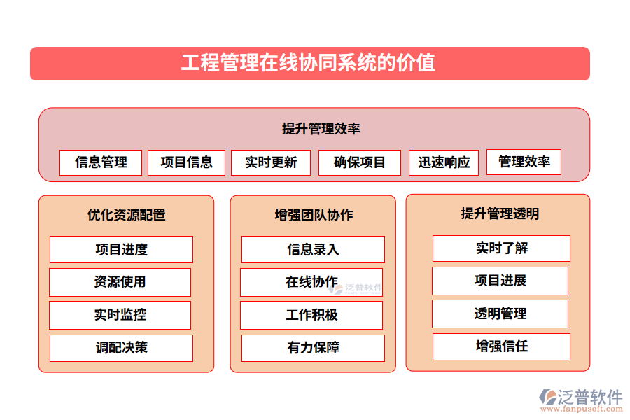 工程管理在線協(xié)同系統(tǒng)的價(jià)值