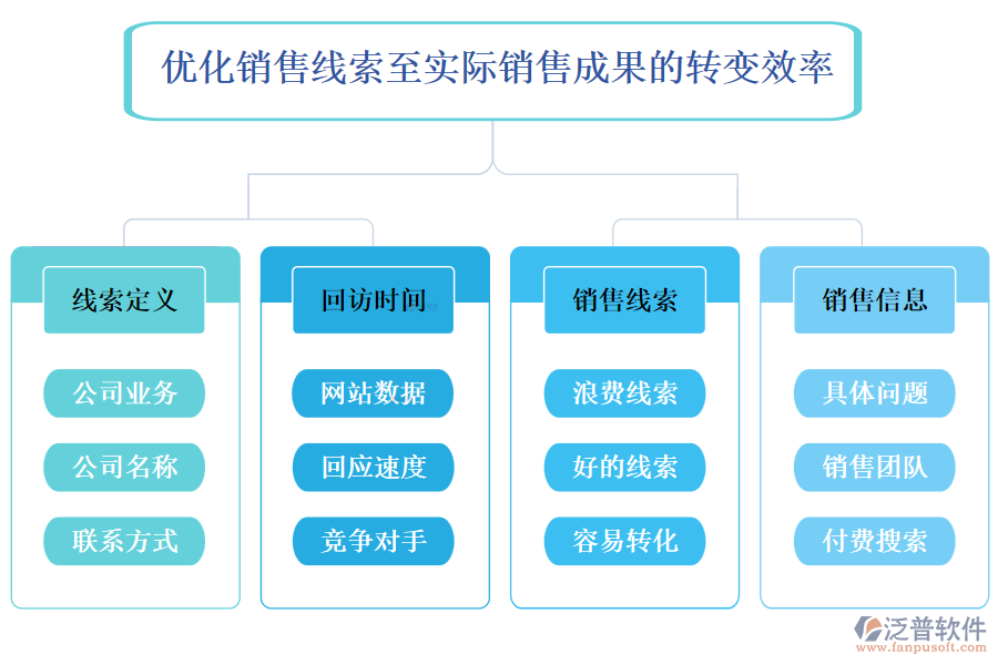 優(yōu)化銷售線索至實(shí)際銷售成果的轉(zhuǎn)變效率