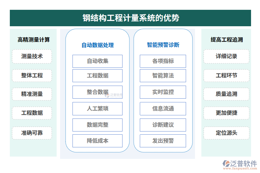 鋼結(jié)構(gòu)工程計(jì)量系統(tǒng)的優(yōu)勢