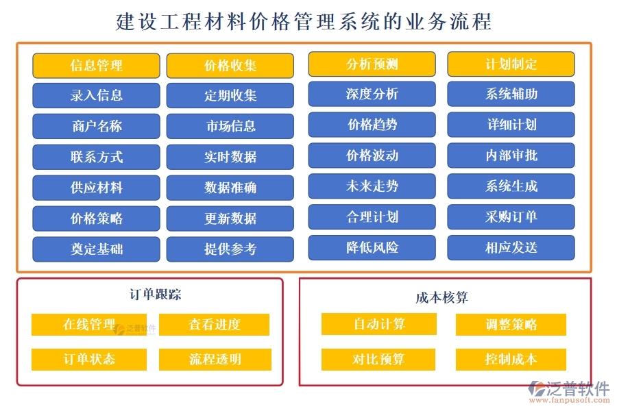 建設(shè)工程材料價(jià)格管理系統(tǒng)，一站式解決價(jià)格、采購(gòu)、供應(yīng)商、用戶管理難題