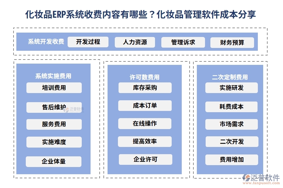 化妝品ERP系統(tǒng)收費(fèi)內(nèi)容有哪些？化妝品管理軟件成本分享