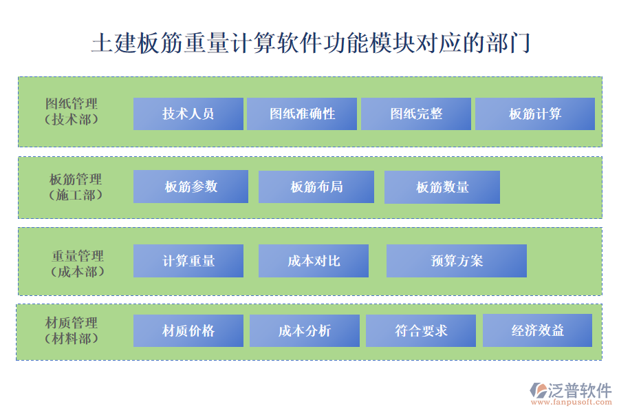 土建板筋重量計(jì)算軟件功能模塊對(duì)應(yīng)的部門
