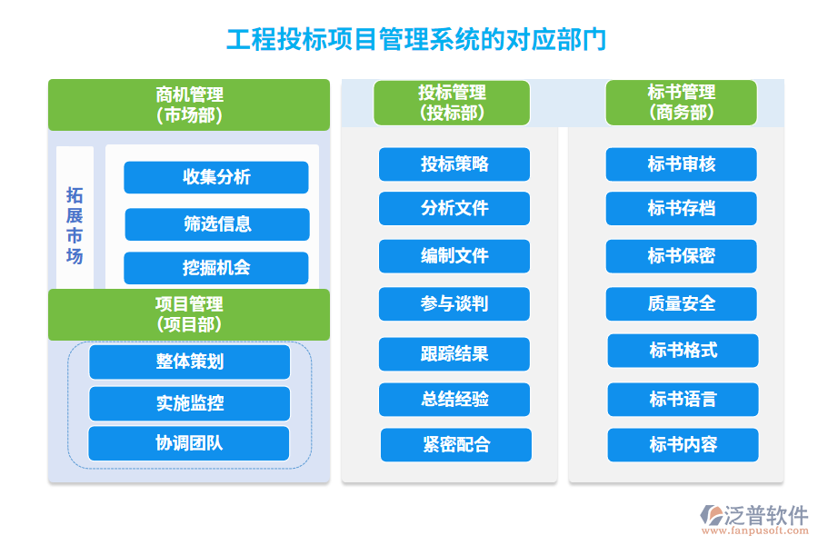 工程投標項目管理系統(tǒng)的對應(yīng)部門