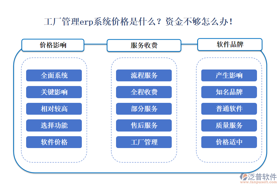 工廠管理erp系統(tǒng)價格是什么？資金不夠怎么辦！