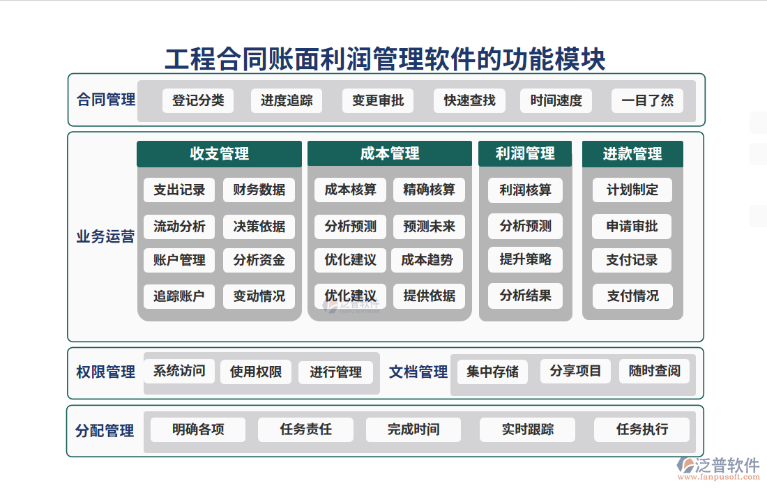 工程合同賬面利潤(rùn)管理軟件的功能模塊