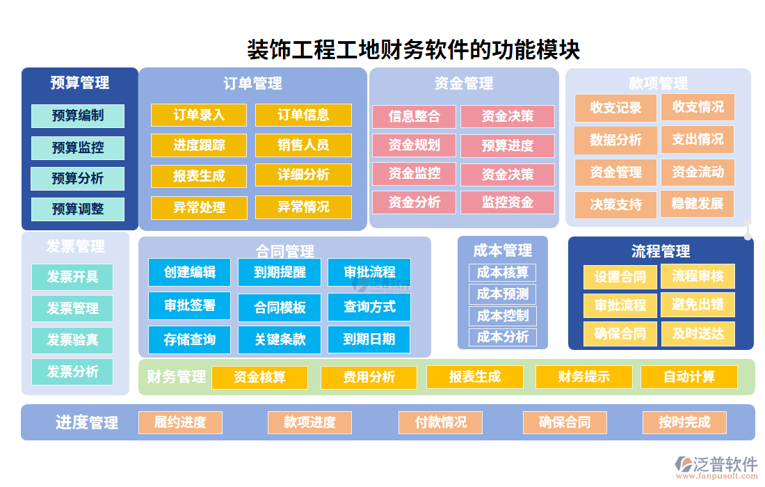 裝飾工程工地財(cái)務(wù)軟件的功能模塊
