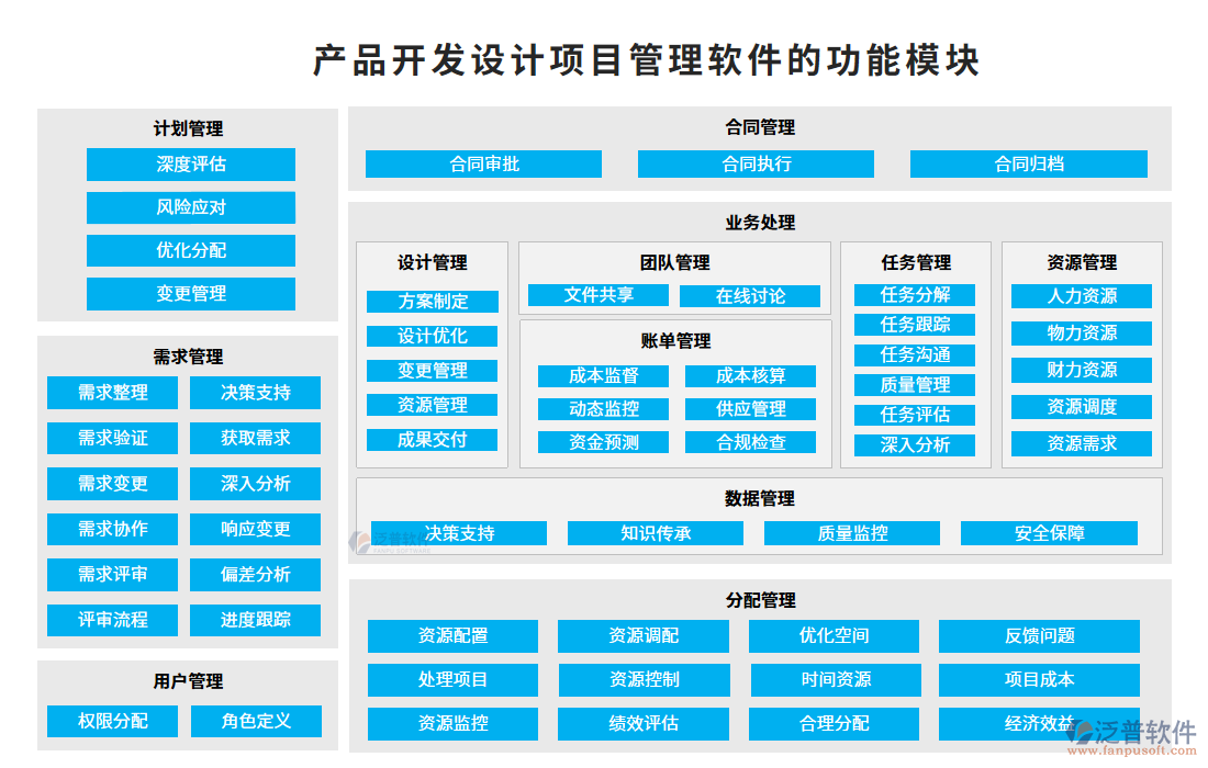 產(chǎn)品開發(fā)設(shè)計項(xiàng)目管理軟件的功能模塊