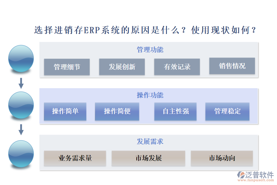 選擇進銷存ERP系統(tǒng)有哪些原因？使用現狀如何？