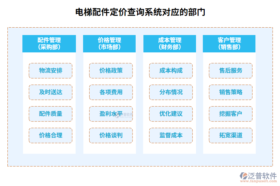 電梯配件定價查詢系統(tǒng)對應的部門