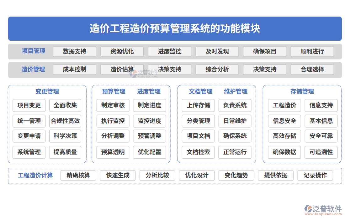 造價工程造價預(yù)算管理系統(tǒng)的功能模塊