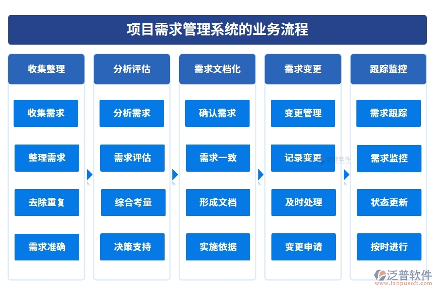 需求管理安全護航：項目需求管理系統(tǒng)，項目精準、變更可控、維護完善、日志可追溯
