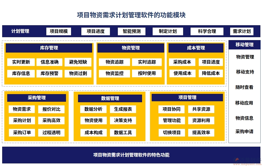 項目物資需求計劃管理軟件：需求計劃智控，<a href=http://www.newsbd7.com/fanpupm/gysgl/ target=_blank class=infotextkey>供應商</a>無憂，信息透明化，訂單高效化