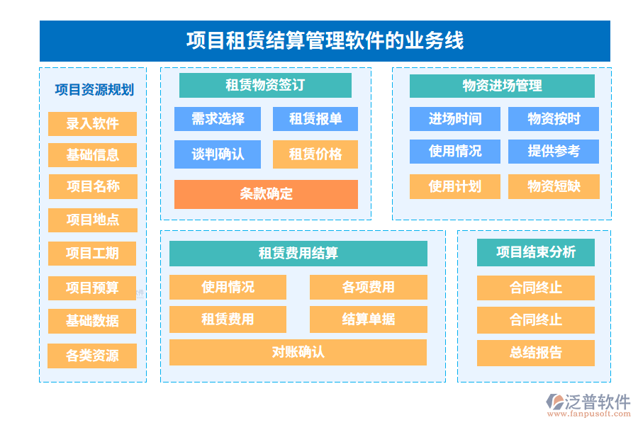 項目租賃結(jié)算管理軟件的業(yè)務線