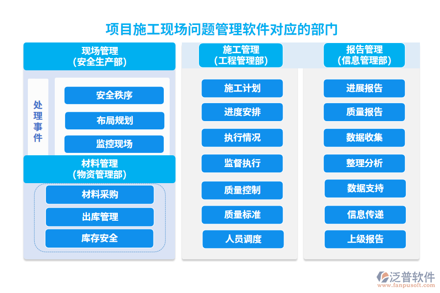 項(xiàng)目施工現(xiàn)場問題管理軟件對應(yīng)的部門