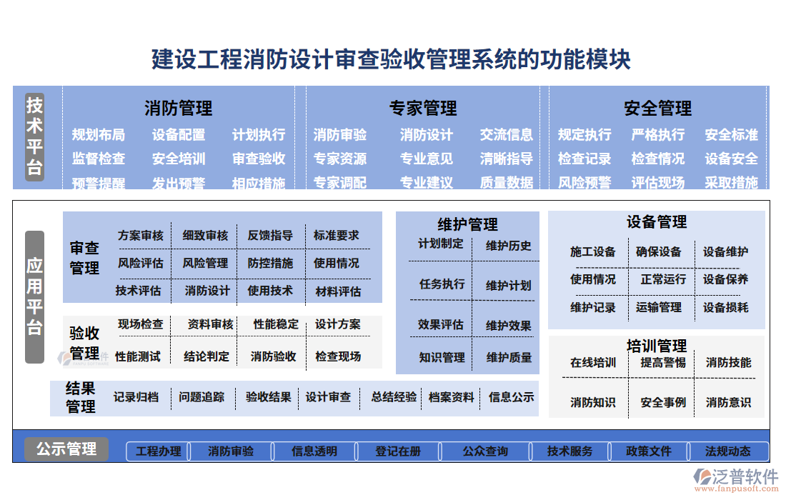 建設工程消防設計審查驗收管理系統(tǒng)的功能模塊