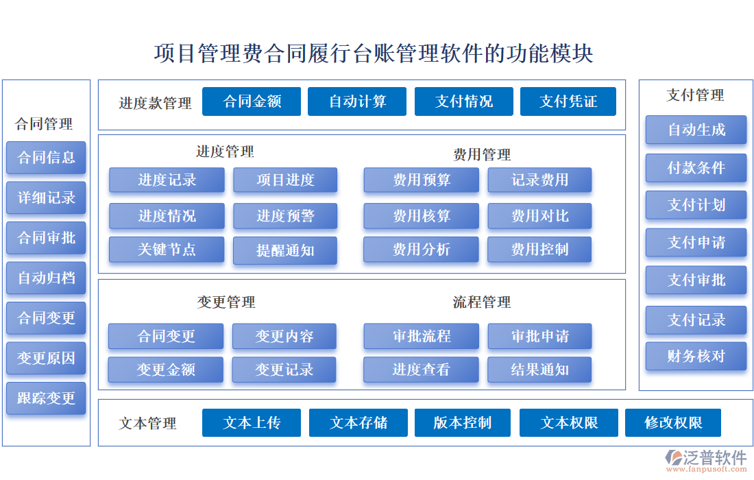 項(xiàng)目管理費(fèi)合同履行臺賬管理軟件