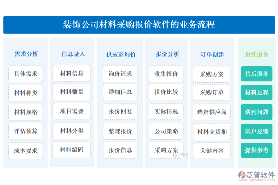 泛普裝飾公司材料采購報價軟件的業(yè)務(wù)流程