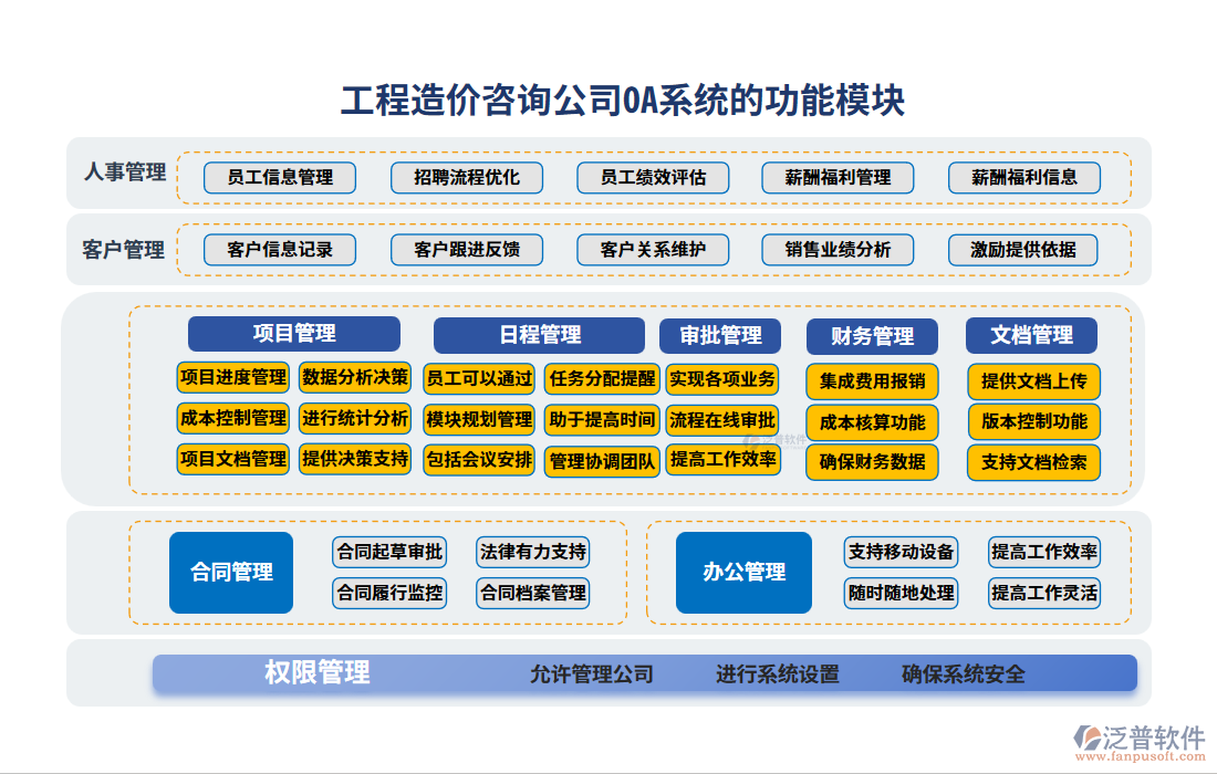 工程造價(jià)咨詢(xún)公司OA系統(tǒng)的功能模塊