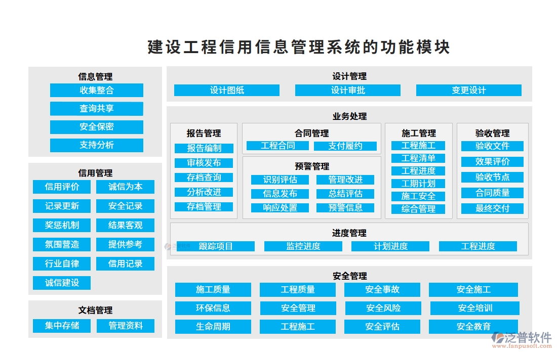 建設(shè)工程信用信息管理系統(tǒng)的功能模塊