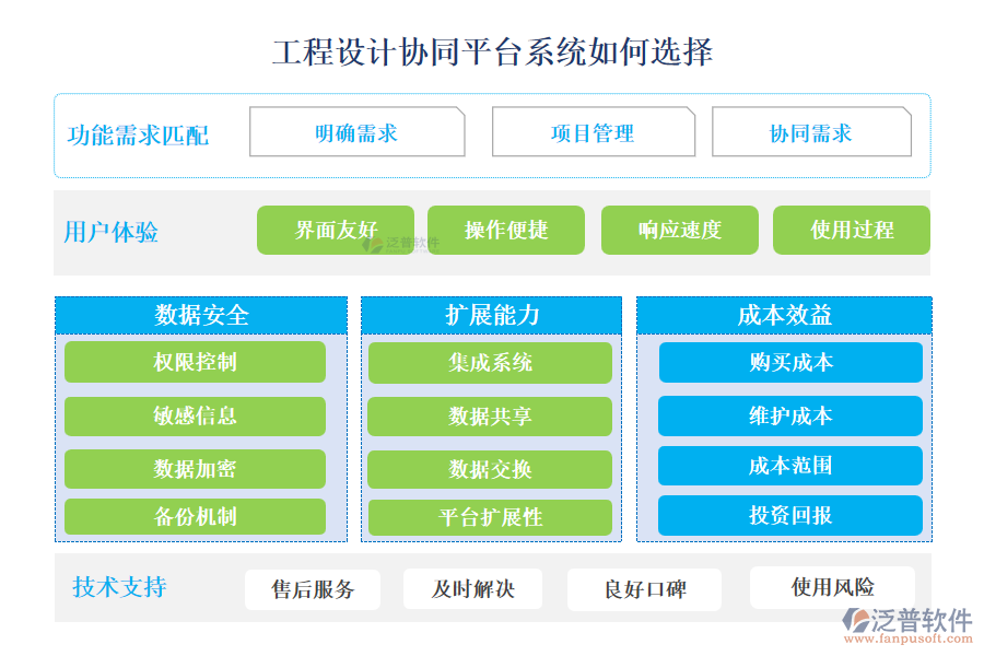 泛普工程設計協(xié)同平臺系統(tǒng)如何選擇