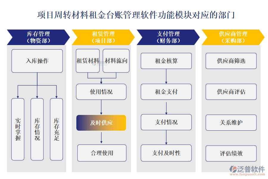 項目周轉材料租金臺賬管理軟件功能模塊對應的部門