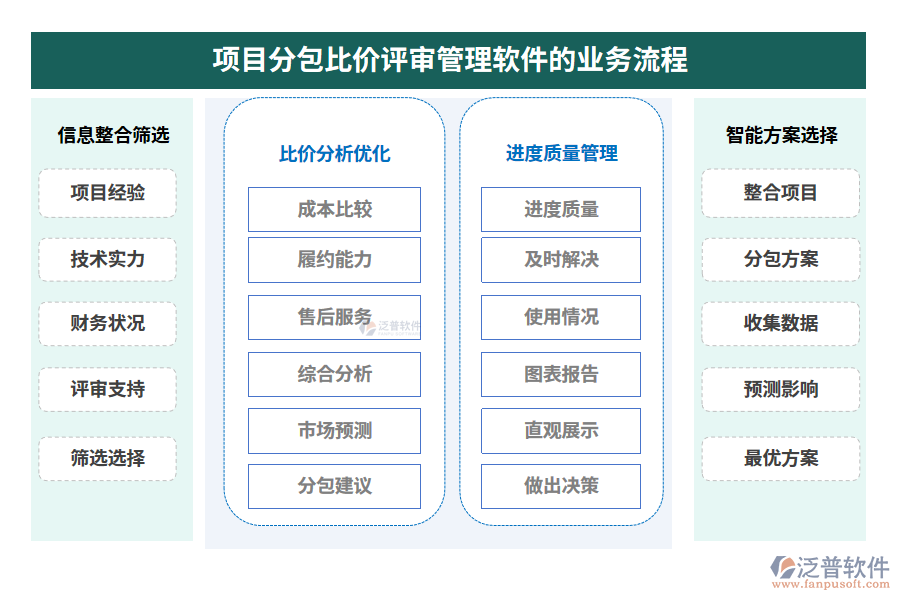 項目分包比價評審管理軟件的業(yè)務(wù)流程