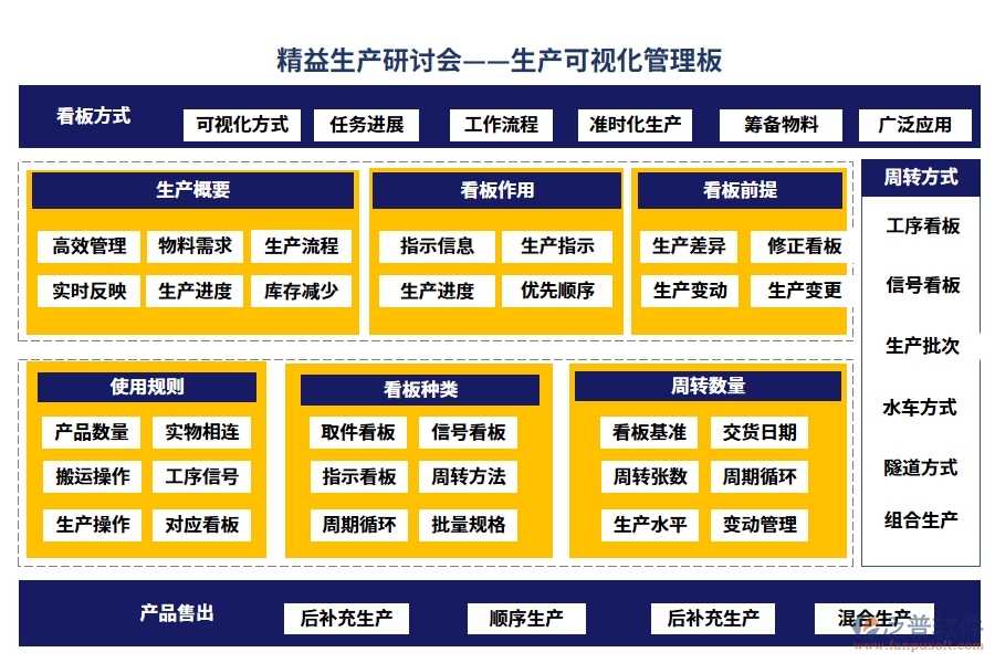 精益生產研討會——生產可視化管理板。