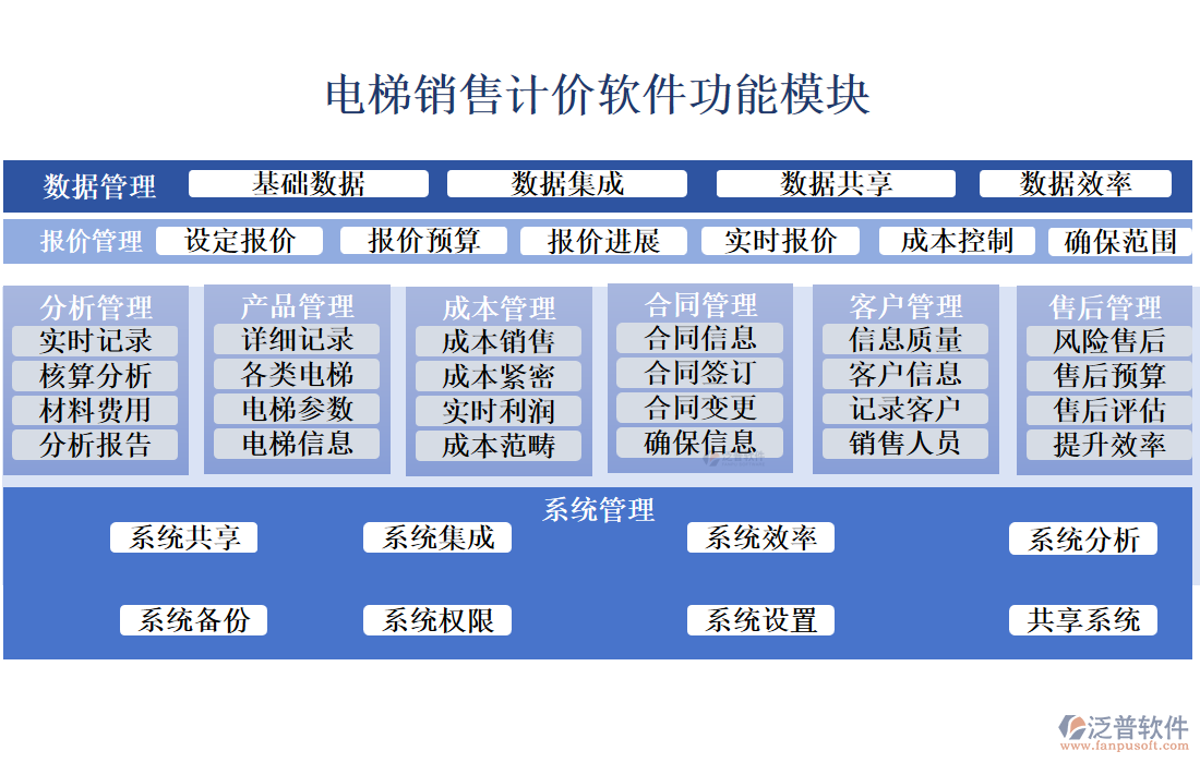 電梯銷售計價軟件的功能模塊