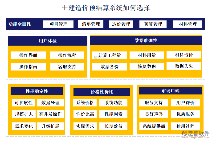 泛普土建造價預結(jié)算系統(tǒng)如何選擇