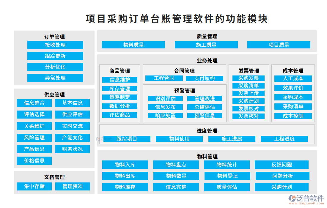 項(xiàng)目采購(gòu)訂單臺(tái)賬管理軟件的功能模塊