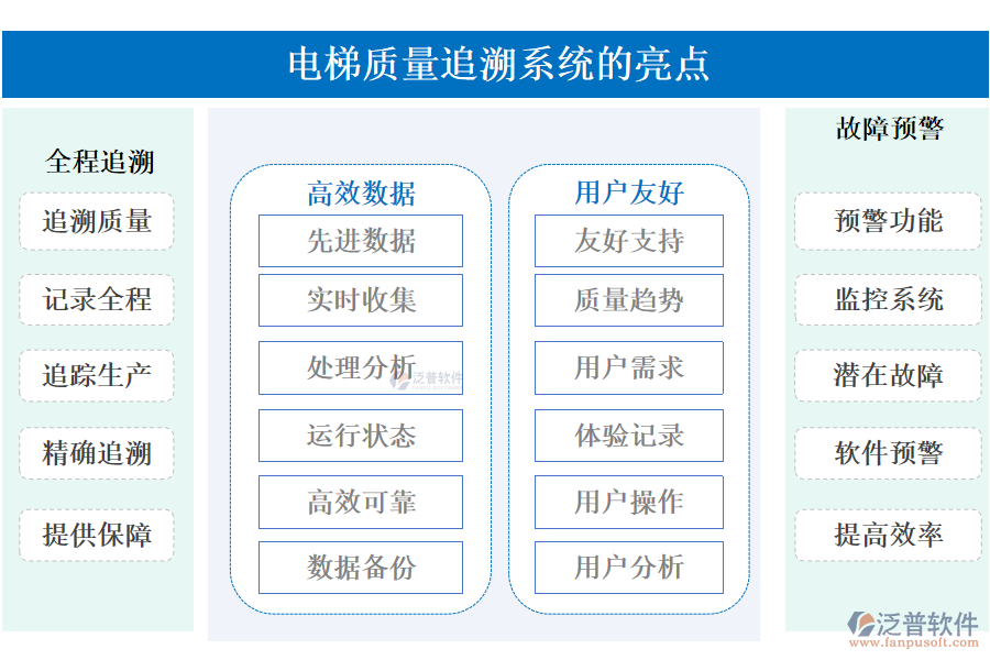 　電梯質(zhì)量追溯系統(tǒng)的亮點(diǎn)