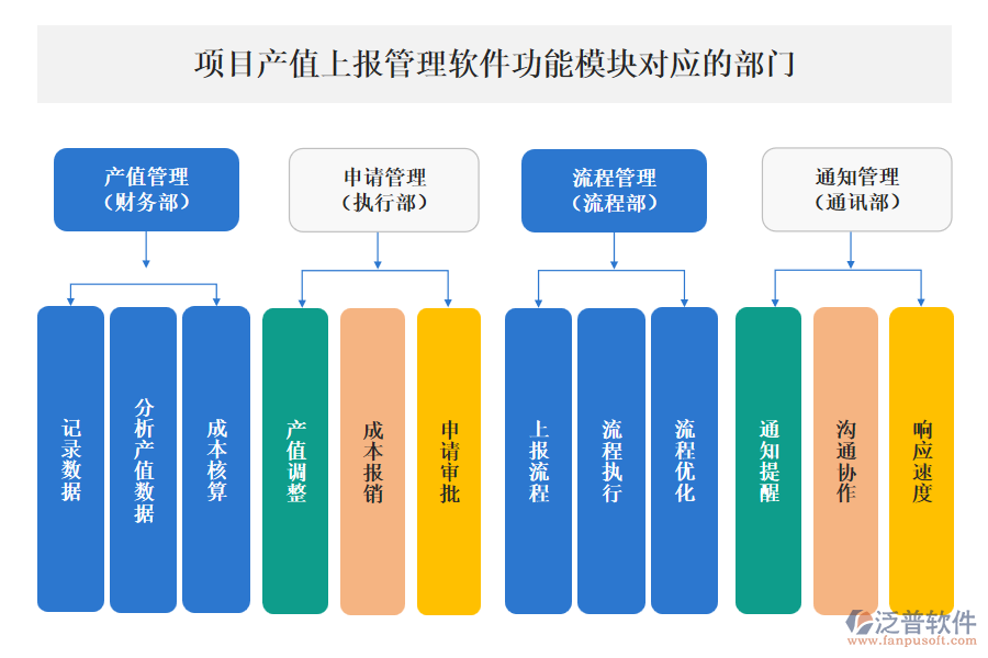 泛普項目產(chǎn)值上報管理軟件功能模塊對應的部門