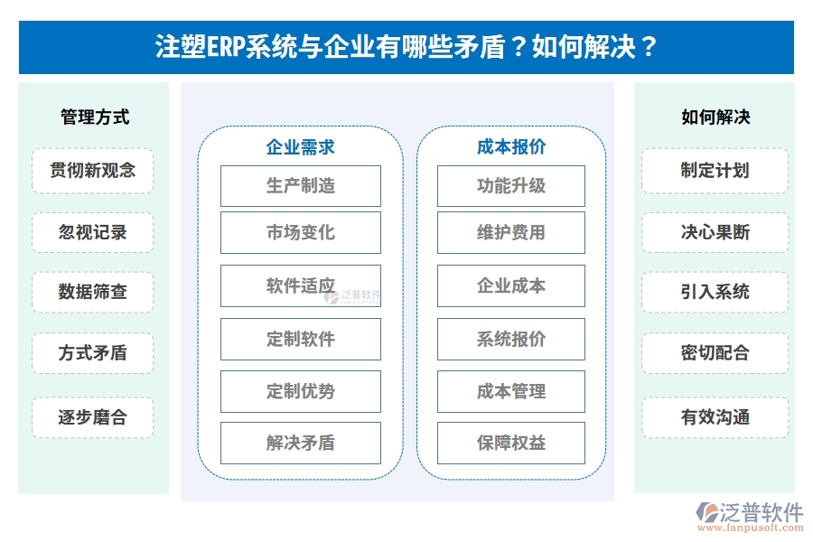 注塑ERP系統(tǒng)與企業(yè)有哪些矛盾？如何解決？
