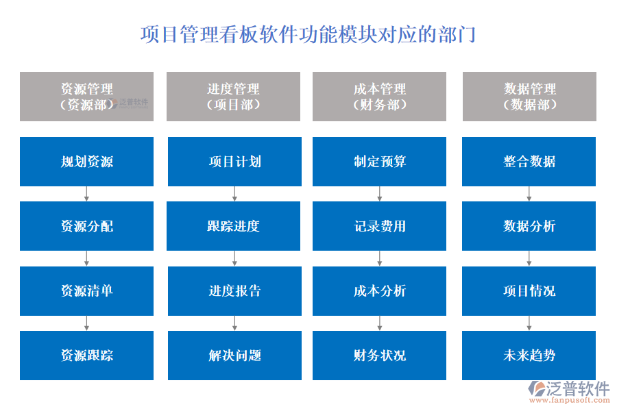 泛普項(xiàng)目管理看板軟件功能模塊對(duì)應(yīng)的部門
