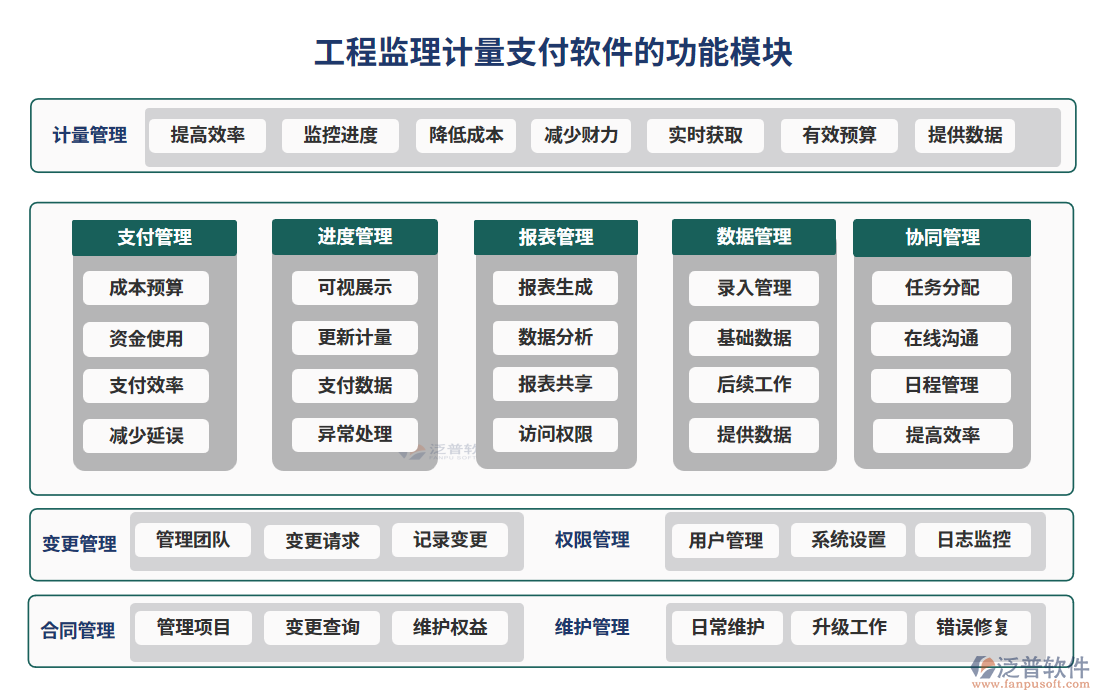 工程監(jiān)理計(jì)量支付軟件的功能模塊