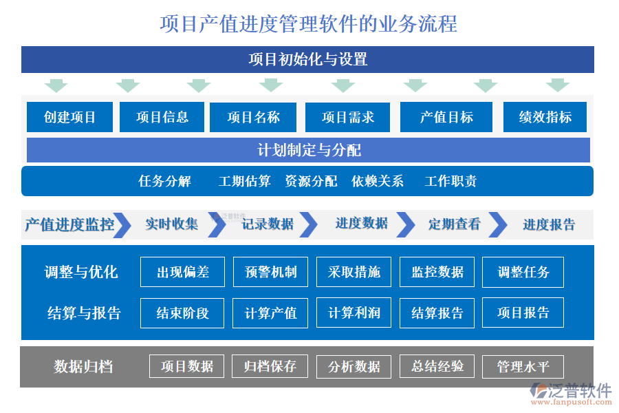 項目產(chǎn)值進度管理軟件的業(yè)務(wù)流程