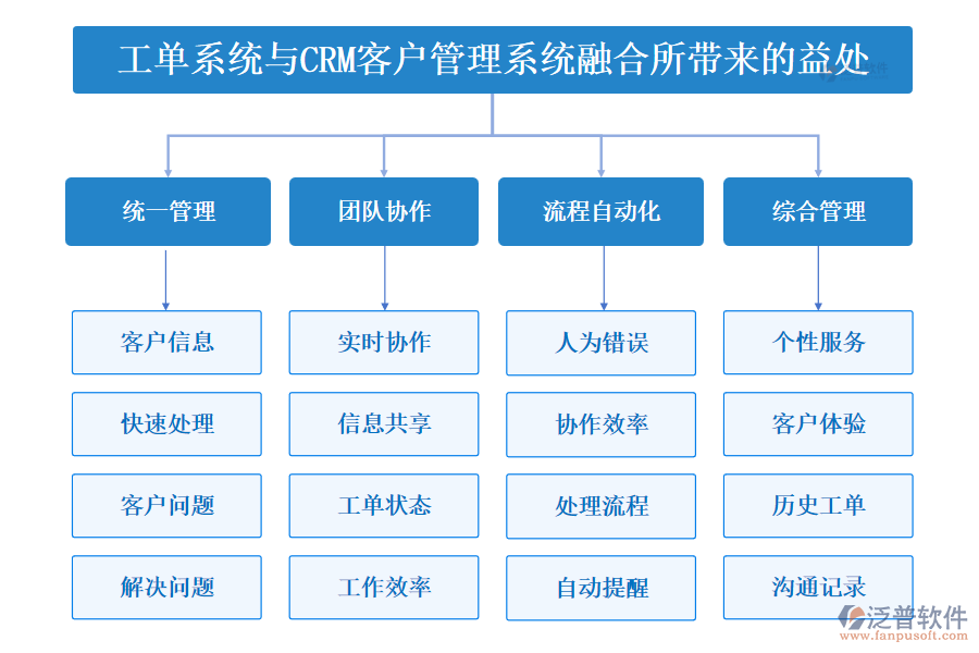 工單系統(tǒng)與CRM<a href=http://www.newsbd7.com/crm/ target=_blank class=infotextkey>客戶管理系統(tǒng)</a>融合所帶來的益處