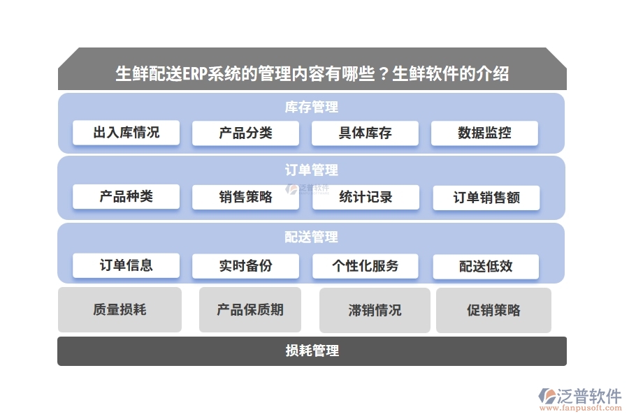 生鮮配送ERP系統(tǒng)的管理內(nèi)容有哪些？生鮮軟件的介紹