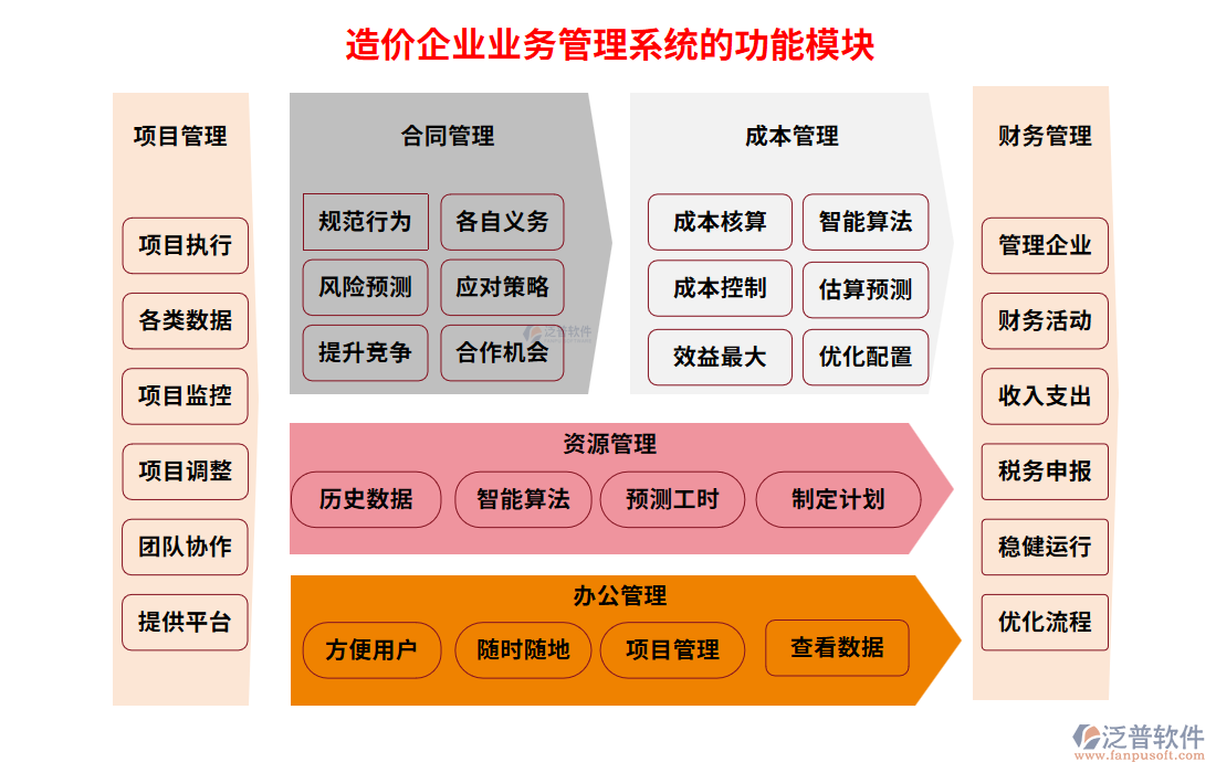 造價企業(yè)業(yè)務管理系統(tǒng)面臨的功能模塊