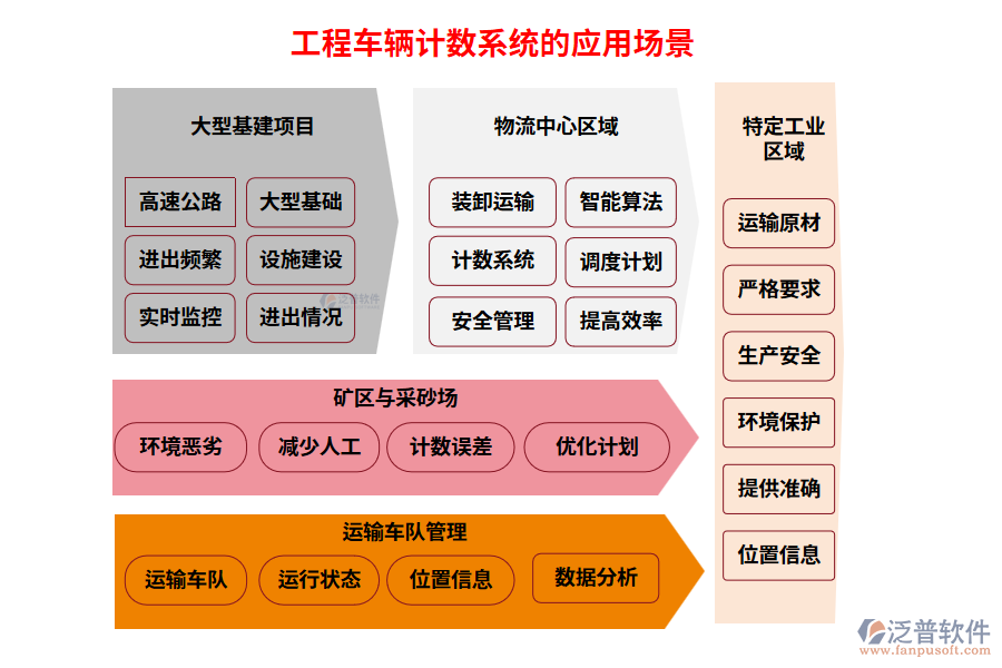 工程車(chē)輛計(jì)數(shù)系統(tǒng)的應(yīng)用場(chǎng)景