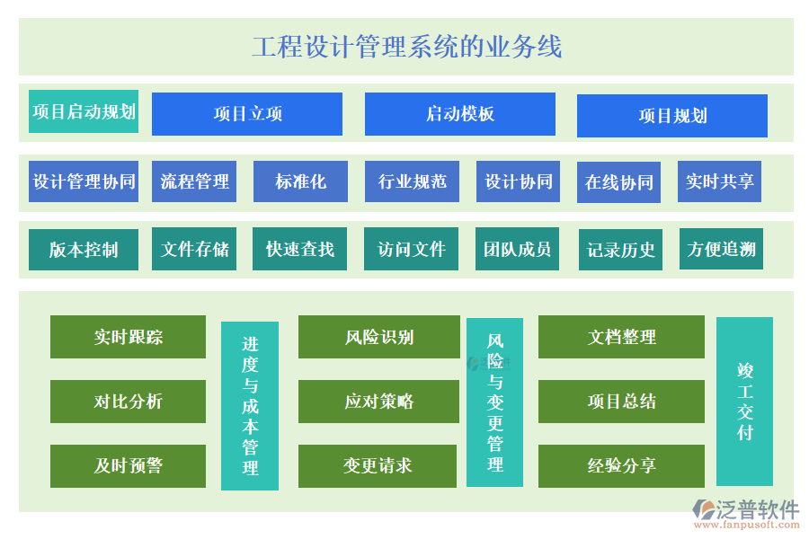 工程設計管理系統(tǒng)的業(yè)務線
