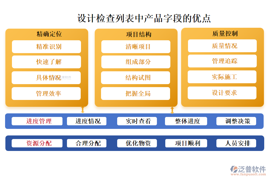 設(shè)計檢查列表中【產(chǎn)品】字段的優(yōu)點