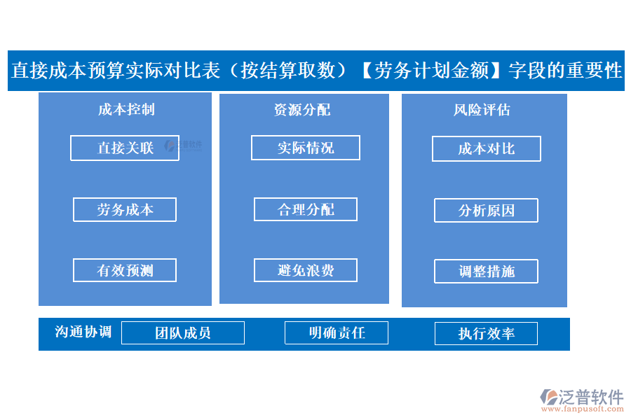 直接成本預(yù)算實(shí)際對比表(按結(jié)算取數(shù))中【勞務(wù)計(jì)劃金額】字段的重要性